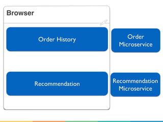 Browser
Order History
Recommendation
Order
Microservice
Recommendation
Microservice
 
