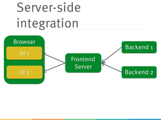 Server-side
integration
Browser
UI 1
UI 2
Frontend
Server
Backend 1
Backend 2
 