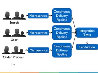 Search
User
Order Process
Microservice
Continuous
Delivery
Pipeline
Integration
Tests
…
Microservice
Continuous
Delivery
Pipeline
Microservice
Continuous
Delivery
Pipeline
Production
 