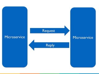 Microservice Microservice
Request
Reply
 