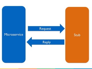 Microservice Stub
Request
Reply
 