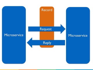 Record
Microservice Microservice
Request
Reply
 