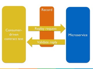 Record
Consumer-
driven
contract test
Microservice
Replay request
Validate reply
 