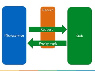 Record
Microservice Stub
Request
Replay reply
 