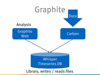 Whisper
Timeseries DB
Graphite
Web
Carbon
Data
Library, writes / reads files
Analysis
Graphite
 