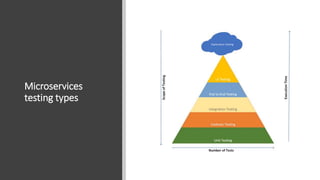 Microservices
testing types
 