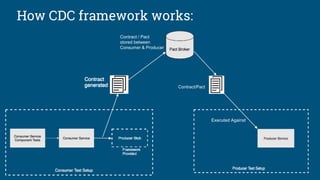 How CDC framework works:
Contract / Pact
stored between
Consumer & Producer
Contract/Pact
Executed Against
 