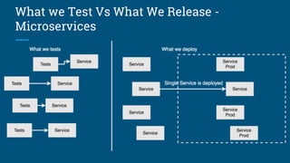 What we Test Vs What We Release -
Microservices
 