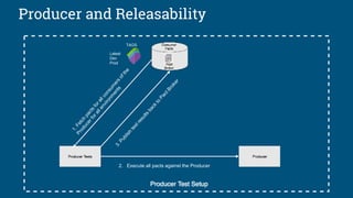 Producer and Releasability
Latest
Dev
Prod
TAGS
2. Execute all pacts against the Producer
 