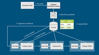 1. Run tests
2. New Pacts published
3. Triggered by Webhook
 