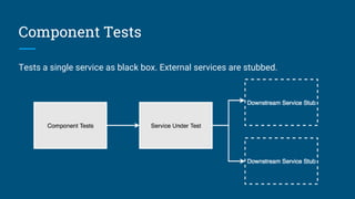 Component Tests
Tests a single service as black box. External services are stubbed.
 