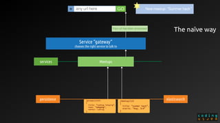 /meetup/123
{
title: “summer hack”,
starts: “Aug, 3rd”
}
/groups/colei
{
title: “coding leipzig”,
town: “Leipzig”,
center: LatLng
}
any url here+ GO
persistence elasticsearch
New meetup: “Summer hack”
services
The naīve way
Service “gateway”
chooses the right service to talk to
Your url has been processed
Meetups
 