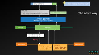/meetup/123
{
title: “summer hack”,
starts: “Aug, 3rd”
}
/groups/colei
{
title: “coding leipzig”,
town: “Leipzig”,
center: LatLng
}
any url here+ GO
persistence elasticsearch
POST url
{
url: https://meetup.com/colei/events/123
}
New meetup: “Summer hack”
services
The naīve way
Service “gateway”
chooses the right service to talk to
Your url has been processed
Meetups
 