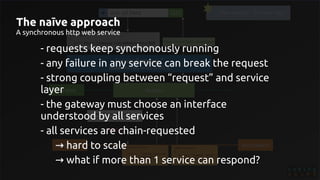 /meetup/123
{
title: “summer hack”,
starts: “Aug, 3rd”
}
/groups/colei
{
title: “coding leipzig”,
town: “Leipzig”,
center: LatLng
}
any url here+ GO
persistence elasticsearch
POST url
{
url: https://meetup.com/colei/events/123
}
New meetup: “Summer hack”
services
Service “gateway”
chooses the right service to talk to
Your url has been processed
Meetups
The naīve approach
A synchronous http web service
- requests keep synchonously running
- any failure in any service can break the request
- strong coupling between “request” and service
layer
- the gateway must choose an interface
understood by all services
- all services are chain-requested
→  hard to scale
→  what if more than 1 service can respond?
 