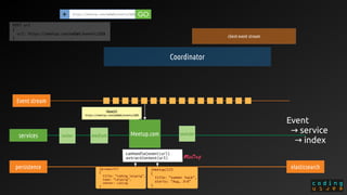 /meetup/123
{
title: “summer hack”,
starts: “Aug, 3rd”
}
/groups/217
{
title: “coding leipzig”,
town: “Leipzig”,
center: LatLng
}
Coordinator
https://meetup.com/colei/events/123+ GO
persistence
Event stream
Meetup.com
elasticsearch
services
NewUrl
https://meetup.com/colei/events/123
client event stream
POST url
{
url: https://meetup.com/colei/events/123
}
Event
service→ 
index→ 
mediumtwitter youtube
 