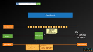 /meetup/123
{
title: “summer hack”,
starts: “Aug, 3rd”
}
/groups/217
{
title: “coding leipzig”,
town: “Leipzig”,
center: LatLng
}
Coordinator
persistence
Event stream
Meetup.com
NewContent
/meetup/123
Content: {...}
interface: date
elasticsearch
services
idx
service→ 
event→ 
https://meetup.com/colei/events/123+ GO
 