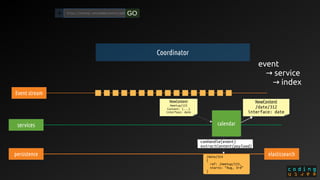 /date/314
{
ref: /meetup/123,
starts: “Aug, 3rd”
}
persistence
Event stream
NewContent
/meetup/123
Content: {...}
interface: date
calendar
elasticsearch
NewContent
/date/312
interface: date
services
event
service→ 
index→ 
https://meetup.com/colei/events/123+ GO
Coordinator
 