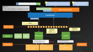 /date/314
{
ref: /meetup/123,
starts: “Aug, 3rd”
}
/meetup/123
{
title: “summer hack”,
starts: “Aug, 3rd”
}
/groups/217
{
title: “coding leipzig”,
town: “Leipzig”,
center: LatLng
}
Coordinator
eventbrite
persistence
Event stream
Meetup.comtwitter
NewContent
/meetup/123
Content: {...}
interface: date
calendar
elasticsearch
NewContent
/date/312
interface: date
client event stream
New meetup: “Summer hack”
services
New calendar entry
“Summer hack”
+client request id
Your url has been processed
client request id
NewUrl
https://meetup.com/colei/events/123
POST url
{
url: https://meetup.com/colei/events/123
}
https://meetup.com/colei/events/123+ GO
 