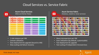 Azure	Cloud	Services	
(Web	and	Worker	Roles)
Azure	Service	Fabric
(Stateless,	stateful or	Actor	services)
• 1	role	instance	per	VM
• Uneven	utilization
• Slow	deployment	&	upgrade	(bound	to	VM)
• Slow	scaling	and	failure	recovery
• Many	microservices	per	VM
• Even	Utilization	(by	default,	customizable)
• Fast	deployment	&	upgrade
• Fast	scaling	of	independent	microservices
 