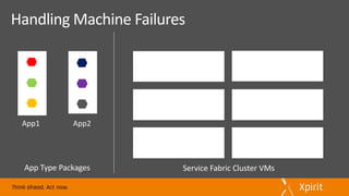 App1 App2
App	Type	Packages Service	Fabric	Cluster	VMs
Handling	Machine	Failures
 