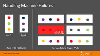 App1 App2
App	Type	Packages Service	Fabric	Cluster	VMs
Handling	Machine	Failures
 