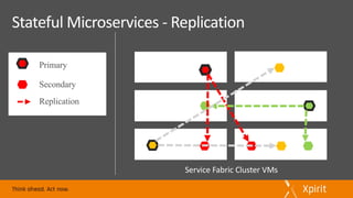 Stateful	Microservices	- Replication
Primary
Secondary
Replication
Service	Fabric	Cluster	VMs
 