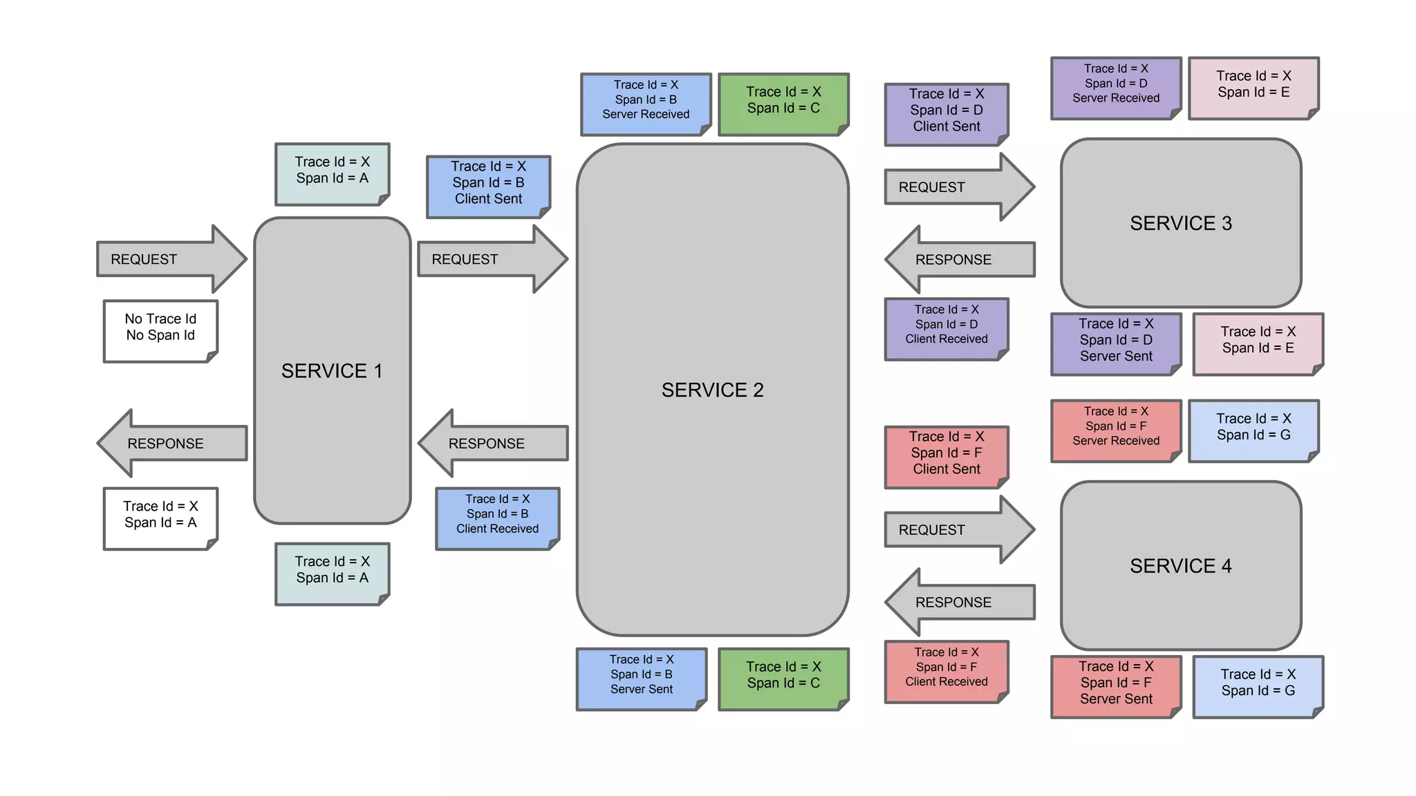 SERVICE 1
REQUEST
No Trace Id
No Span Id
RESPONSE
SERVICE 2
SERVICE 3
Trace Id = X
Span Id = A
Trace Id = X
Span Id = A
Trace Id = X
Span Id = A
REQUEST
RESPONSE
Trace Id = X
Span Id = B
Client Sent
Trace Id = X
Span Id = B
Client Received
Trace Id = X
Span Id = B
Server Received
Trace Id = X
Span Id = C
Trace Id = X
Span Id = B
Server Sent
REQUEST
RESPONSE
Trace Id = X
Span Id = D
Client Sent
Trace Id = X
Span Id = D
Client Received
Trace Id = X
Span Id = D
Server Received
Trace Id = X
Span Id = E
Trace Id = X
Span Id = D
Server Sent
Trace Id = X
Span Id = E
SERVICE 4
REQUEST
RESPONSE
Trace Id = X
Span Id = F
Client Sent
Trace Id = X
Span Id = F
Client Received
Trace Id = X
Span Id = F
Server Received
Trace Id = X
Span Id = G
Trace Id = X
Span Id = F
Server Sent
Trace Id = X
Span Id = G
Trace Id = X
Span Id = C
 