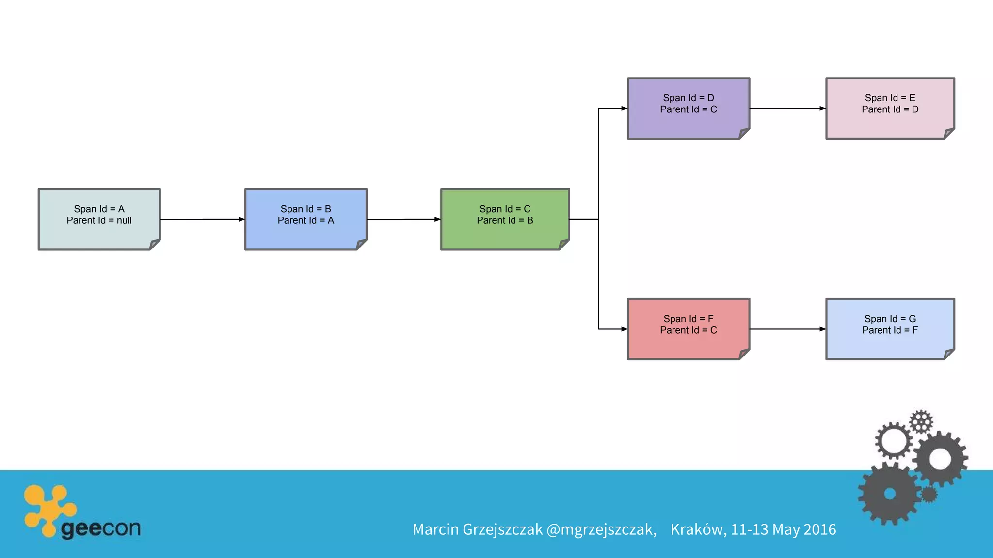 Marcin Grzejszczak @mgrzejszczak, Kraków, 11-13 May 2016
Span Id = A
Parent Id = null
Span Id = B
Parent Id = A
Span Id = C
Parent Id = B
Span Id = D
Parent Id = C
Span Id = E
Parent Id = D
Span Id = F
Parent Id = C
Span Id = G
Parent Id = F
 