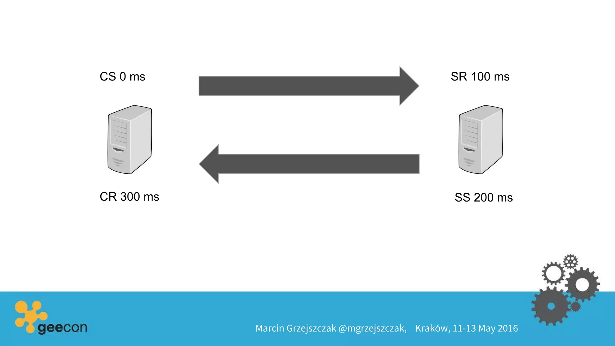 Marcin Grzejszczak @mgrzejszczak, Kraków, 11-13 May 2016
CS 0 ms SR 100 ms
SS 200 msCR 300 ms
 