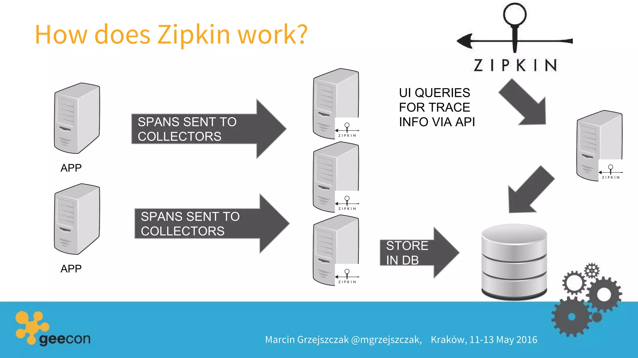 How does Zipkin work?
Marcin Grzejszczak @mgrzejszczak, Kraków, 11-13 May 2016
SPANS SENT TO
COLLECTORS
SPANS SENT TO
COLLECTORS
STORE
IN DB
APP
APP
UI QUERIES
FOR TRACE
INFO VIA API
 