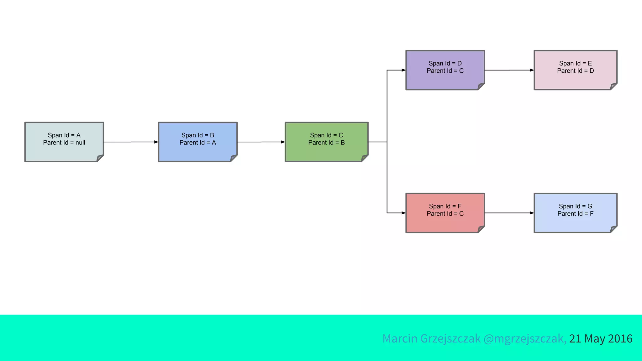 Marcin Grzejszczak @mgrzejszczak, 21 May 2016
Span Id = A
Parent Id = null
Span Id = B
Parent Id = A
Span Id = C
Parent Id = B
Span Id = D
Parent Id = C
Span Id = E
Parent Id = D
Span Id = F
Parent Id = C
Span Id = G
Parent Id = F
 