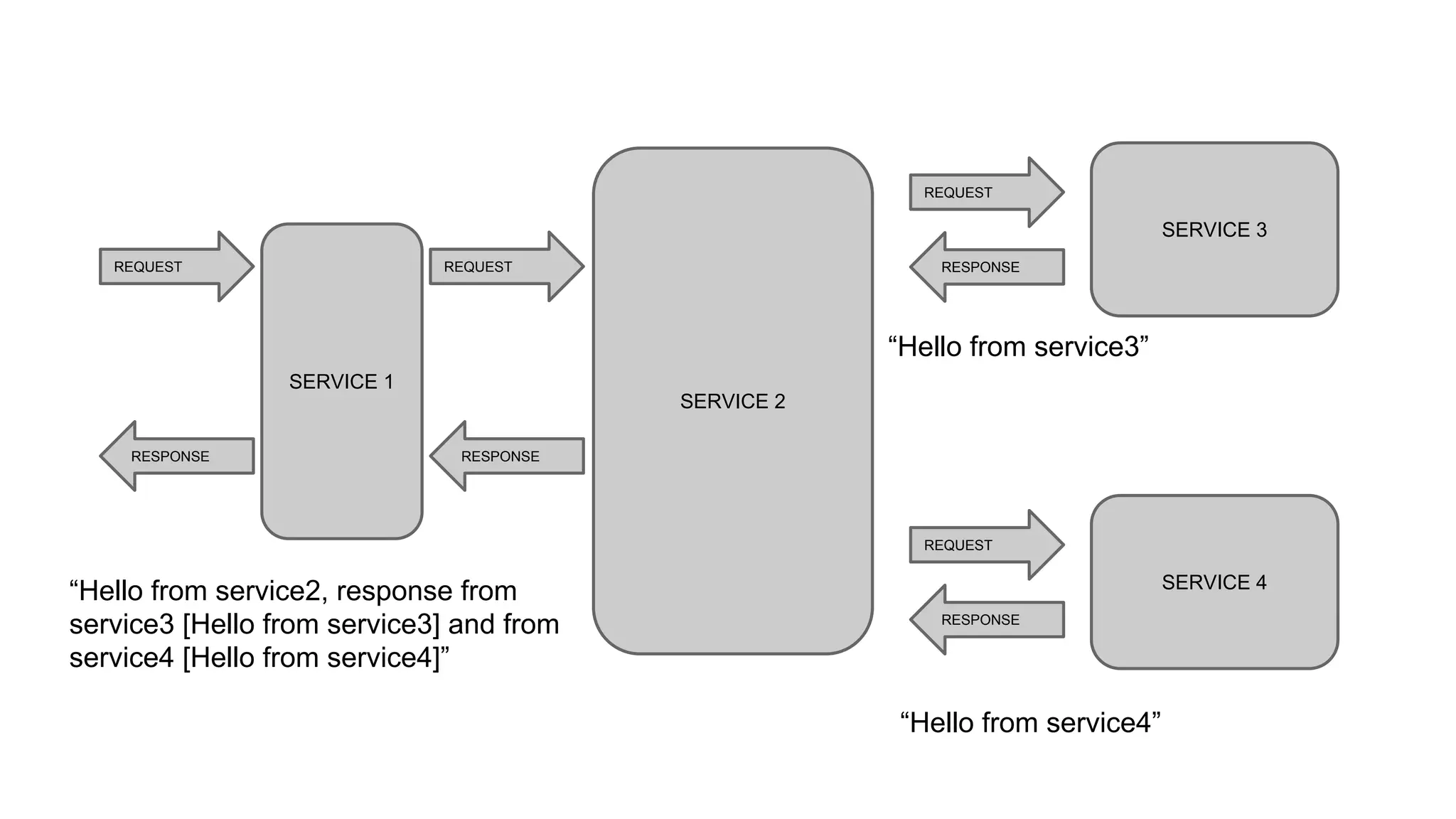 SERVICE 1
REQUEST
RESPONSE
SERVICE 2
SERVICE 3
REQUEST
RESPONSE
REQUEST
RESPONSE
SERVICE 4
REQUEST
RESPONSE
“Hello from service3”
“Hello from service4”
“Hello from service2, response from
service3 [Hello from service3] and from
service4 [Hello from service4]”
 