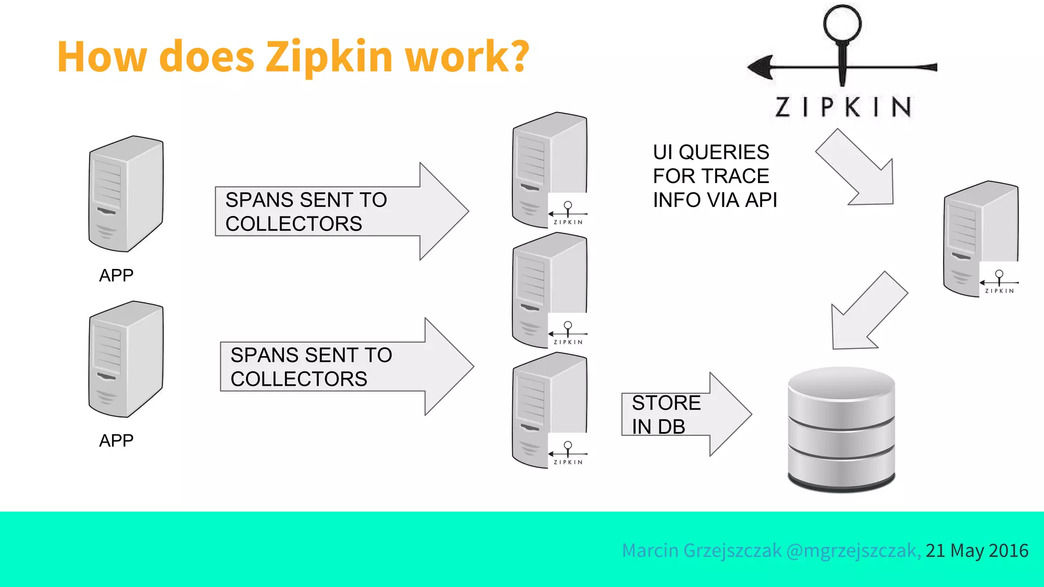 Marcin Grzejszczak @mgrzejszczak, 21 May 2016
How does Zipkin work?
SPANS SENT TO
COLLECTORS
SPANS SENT TO
COLLECTORS
STORE
IN DB
APP
APP
UI QUERIES
FOR TRACE
INFO VIA API
 