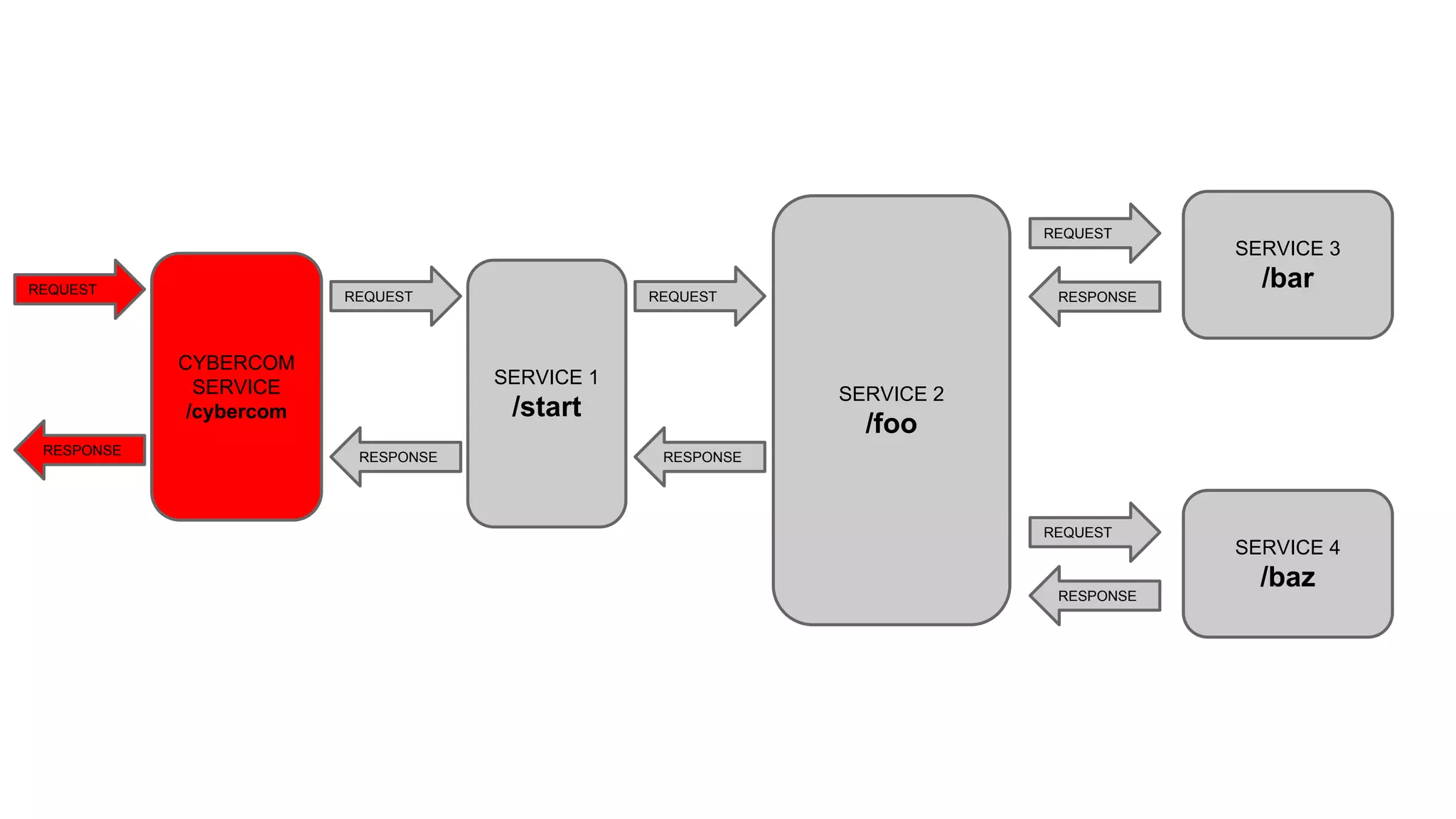 SERVICE 1
/start
REQUEST
RESPONSE
SERVICE 2
/foo
SERVICE 3
/barREQUEST
RESPONSE
REQUEST
RESPONSE
SERVICE 4
/baz
REQUEST
RESPONSE
CYBERCOM
SERVICE
/cybercom
REQUEST
RESPONSE
 