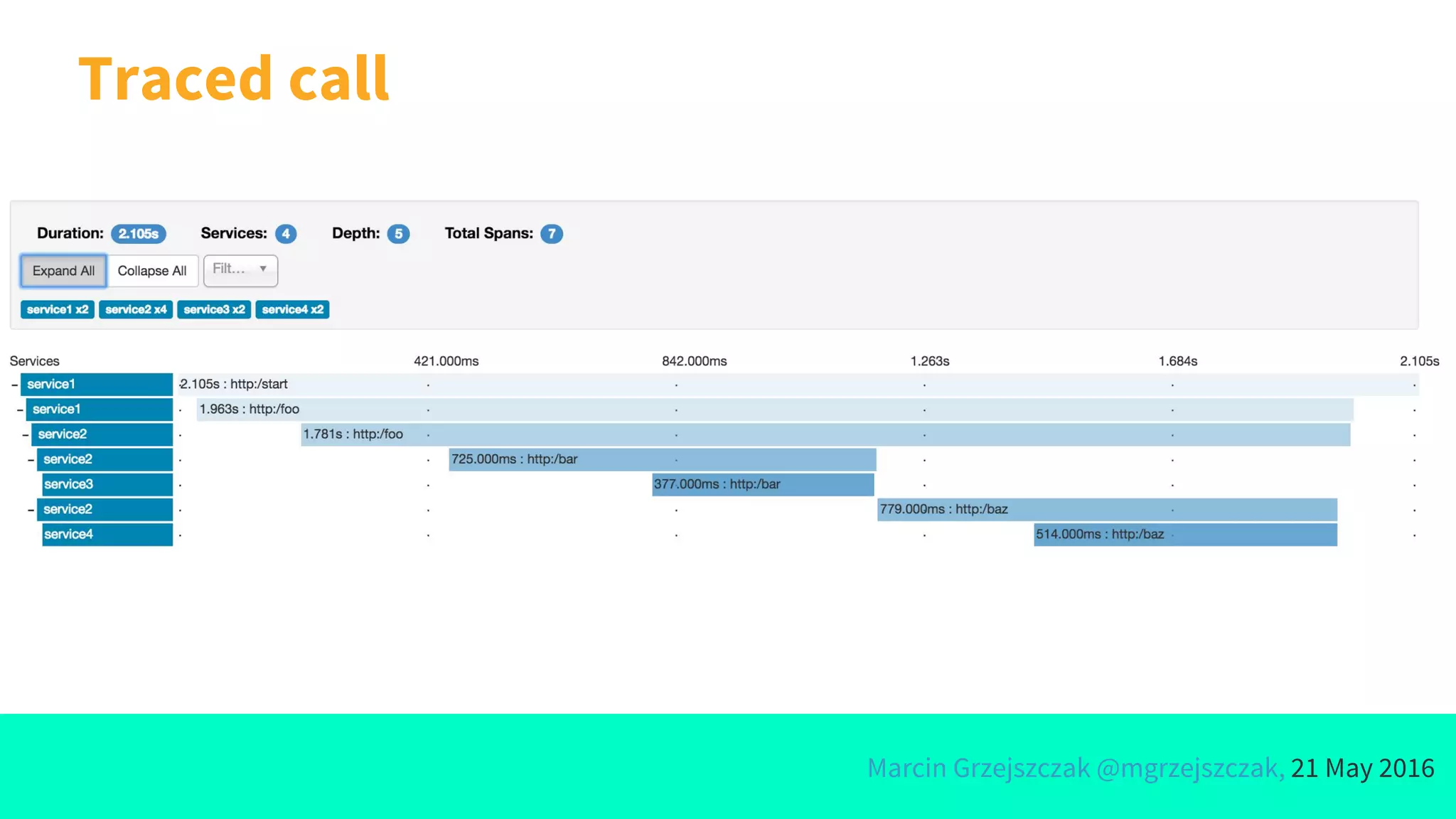 Marcin Grzejszczak @mgrzejszczak, 21 May 2016
Traced call
 