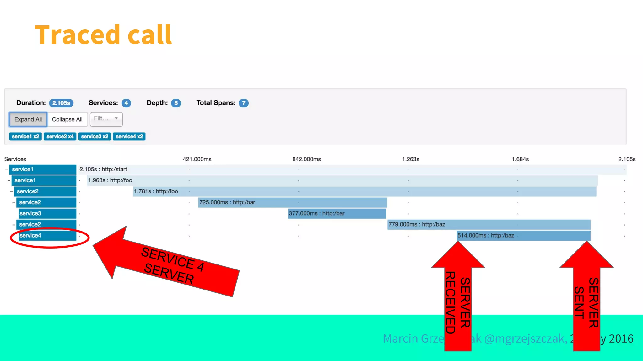 Marcin Grzejszczak @mgrzejszczak, 21 May 2016
Traced call
SERVER
RECEIVED
SERVER
SENT
SERVICE 4SERVER
 