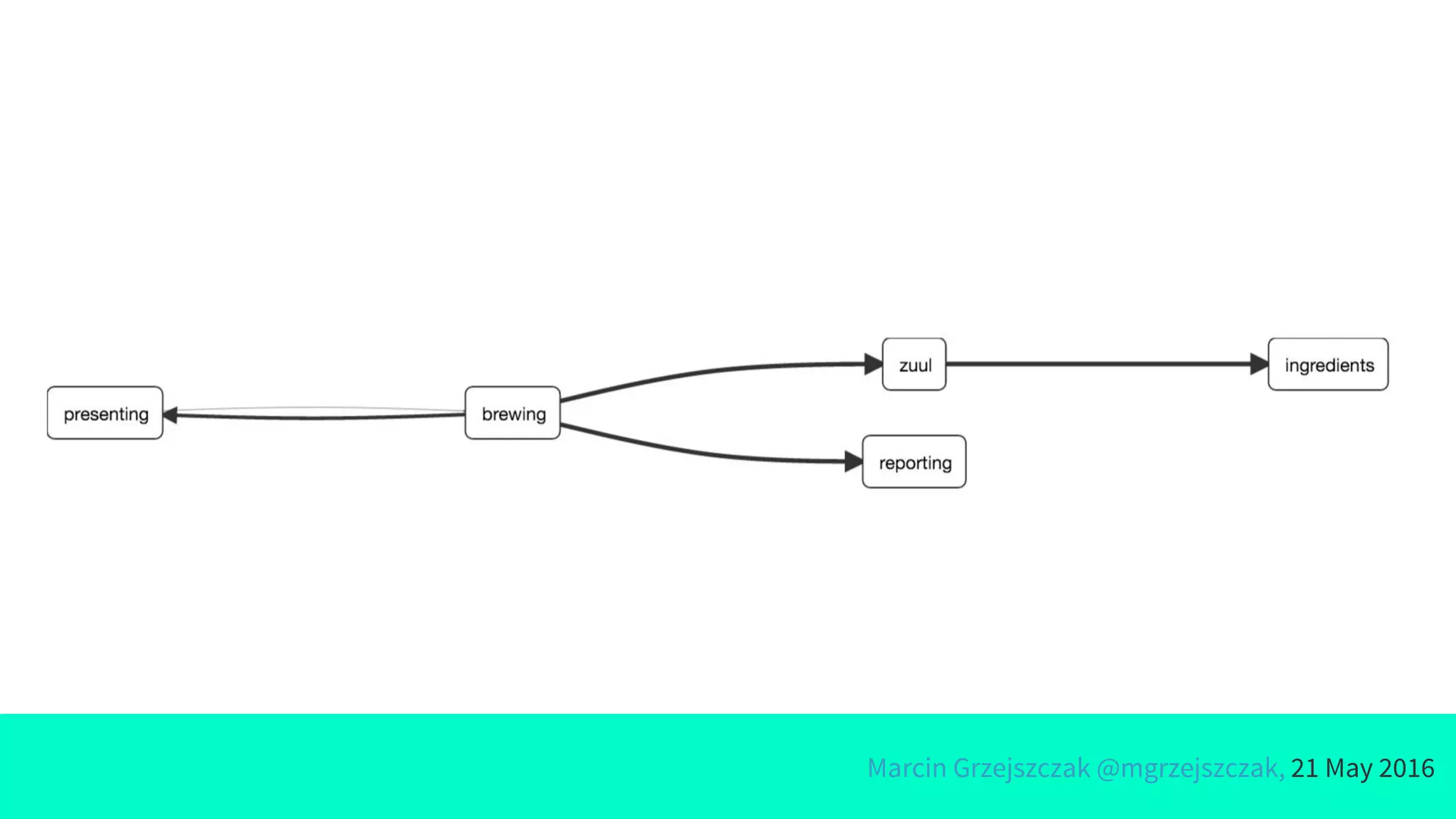 Marcin Grzejszczak @mgrzejszczak, 21 May 2016
 