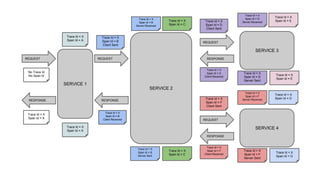 SERVICE 1
REQUEST
No Trace Id
No Span Id
RESPONSE
SERVICE 2
SERVICE 3
Trace Id = X
Span Id = A
Trace Id = X
Span Id = A
Trace Id = X
Span Id = A
REQUEST
RESPONSE
Trace Id = X
Span Id = B
Client Sent
Trace Id = X
Span Id = B
Client Received
Trace Id = X
Span Id = B
Server Received
Trace Id = X
Span Id = C
Trace Id = X
Span Id = B
Server Sent
REQUEST
RESPONSE
Trace Id = X
Span Id = D
Client Sent
Trace Id = X
Span Id = D
Client Received
Trace Id = X
Span Id = D
Server Received
Trace Id = X
Span Id = E
Trace Id = X
Span Id = D
Server Sent
Trace Id = X
Span Id = E
SERVICE 4
REQUEST
RESPONSE
Trace Id = X
Span Id = F
Client Sent
Trace Id = X
Span Id = F
Client Received
Trace Id = X
Span Id = F
Server Received
Trace Id = X
Span Id = G
Trace Id = X
Span Id = F
Server Sent
Trace Id = X
Span Id = G
Trace Id = X
Span Id = C
 