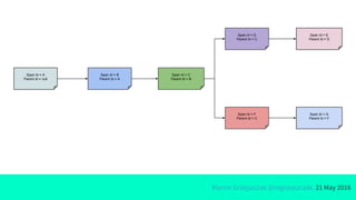 Marcin Grzejszczak @mgrzejszczak, 21 May 2016
Span Id = A
Parent Id = null
Span Id = B
Parent Id = A
Span Id = C
Parent Id = B
Span Id = D
Parent Id = C
Span Id = E
Parent Id = D
Span Id = F
Parent Id = C
Span Id = G
Parent Id = F
 