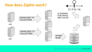 Marcin Grzejszczak @mgrzejszczak, 21 May 2016
How does Zipkin work?
SPANS SENT TO
COLLECTORS
SPANS SENT TO
COLLECTORS
STORE
IN DB
APP
APP
UI QUERIES
FOR TRACE
INFO VIA API
 