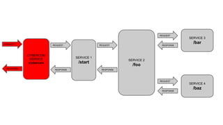 SERVICE 1
/start
REQUEST
RESPONSE
SERVICE 2
/foo
SERVICE 3
/barREQUEST
RESPONSE
REQUEST
RESPONSE
SERVICE 4
/baz
REQUEST
RESPONSE
CYBERCOM
SERVICE
/cybercom
REQUEST
RESPONSE
 