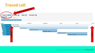 Marcin Grzejszczak @mgrzejszczak, 21 May 2016
Traced call
TOTAL DURATION
END
START
 