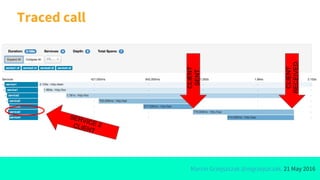 Marcin Grzejszczak @mgrzejszczak, 21 May 2016
Traced call
CLIENT
SENT
CLIENT
RECEIVED
SERVICE 2CLIENT
 