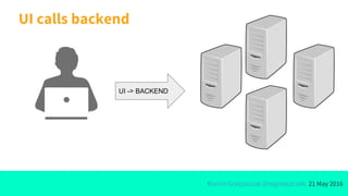 Marcin Grzejszczak @mgrzejszczak, 21 May 2016
UI calls backend
UI -> BACKEND
 