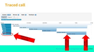 Marcin Grzejszczak @mgrzejszczak, 21 May 2016
Traced call
SERVER
RECEIVED
SERVER
SENT
SERVICE 4SERVER
 