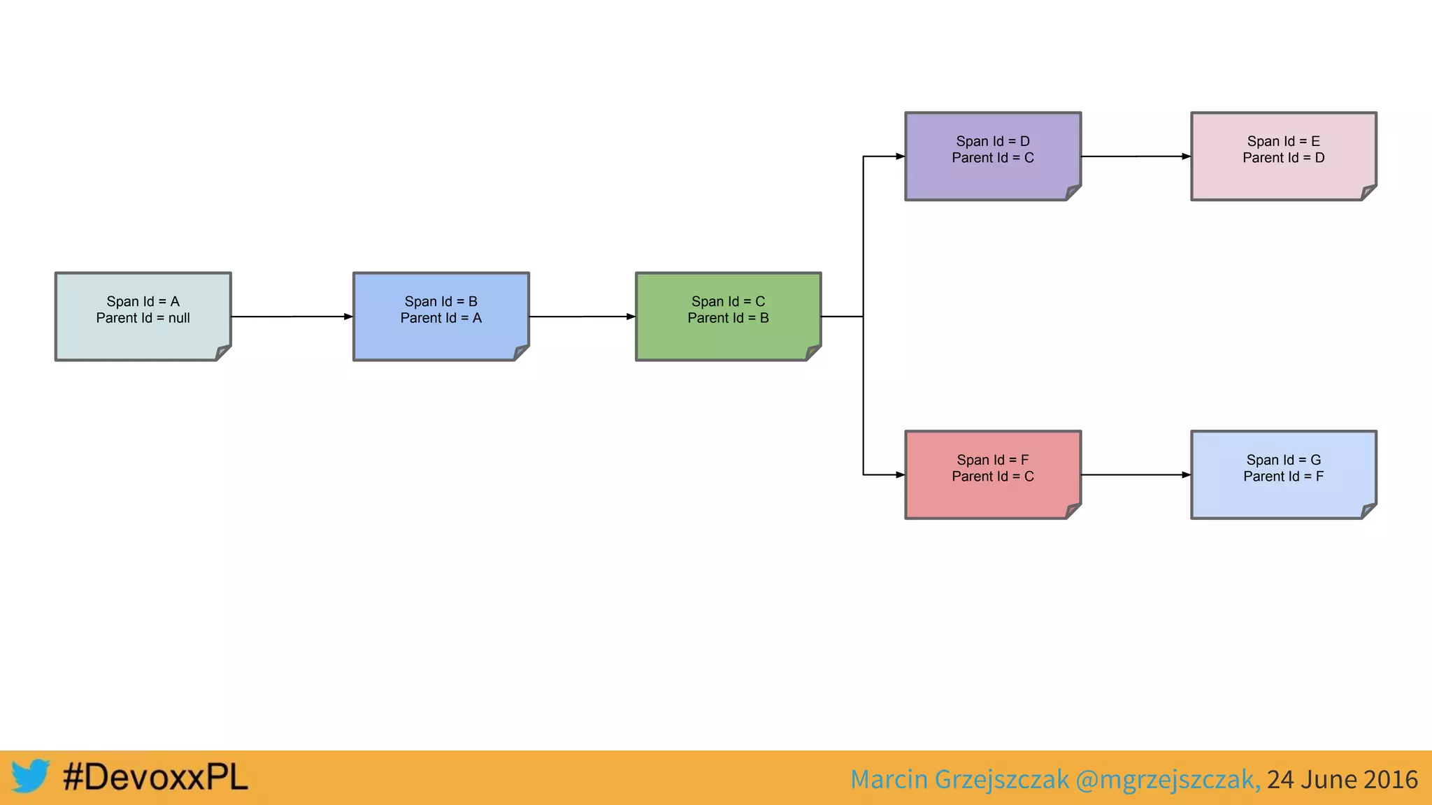 Marcin Grzejszczak @mgrzejszczak, 24 June 2016
Span Id = A
Parent Id = null
Span Id = B
Parent Id = A
Span Id = C
Parent Id = B
Span Id = D
Parent Id = C
Span Id = E
Parent Id = D
Span Id = F
Parent Id = C
Span Id = G
Parent Id = F
 