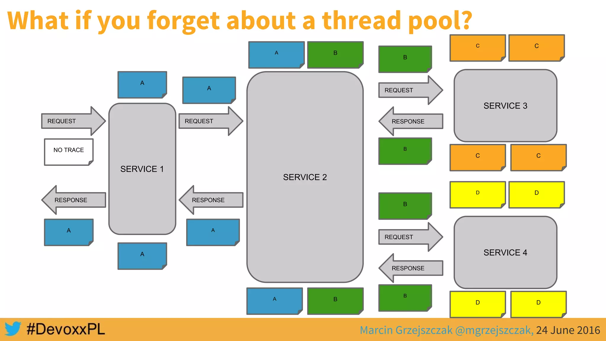Marcin Grzejszczak @mgrzejszczak, 24 June 2016
What if you forget about a thread pool?
SERVICE 1
REQUEST
NO TRACE
RESPONSE
SERVICE 2
SERVICE 3
A
A
A
REQUEST
RESPONSE
A
A
A B
A
REQUEST
RESPONSE
B
B
C C
C C
SERVICE 4
REQUEST
RESPONSE
B
B
D D
D D
B
 