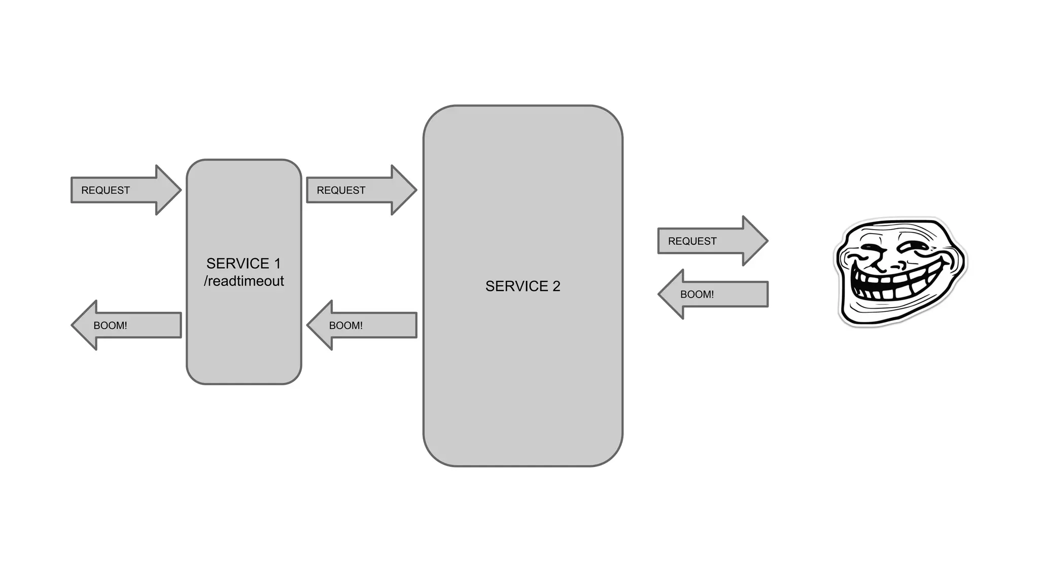 SERVICE 1
/readtimeout
REQUEST
BOOM!
SERVICE 2
REQUEST
BOOM!
REQUEST
BOOM!
 