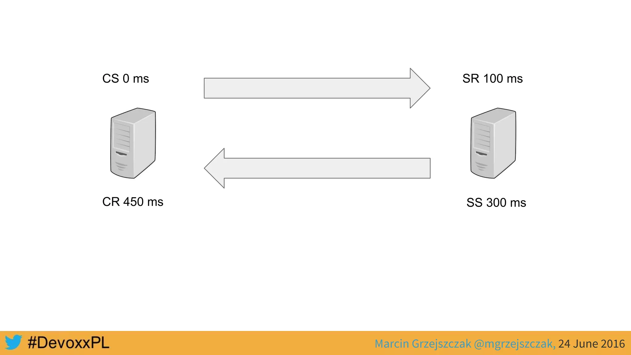 Marcin Grzejszczak @mgrzejszczak, 24 June 2016
CS 0 ms SR 100 ms
SS 300 msCR 450 ms
 