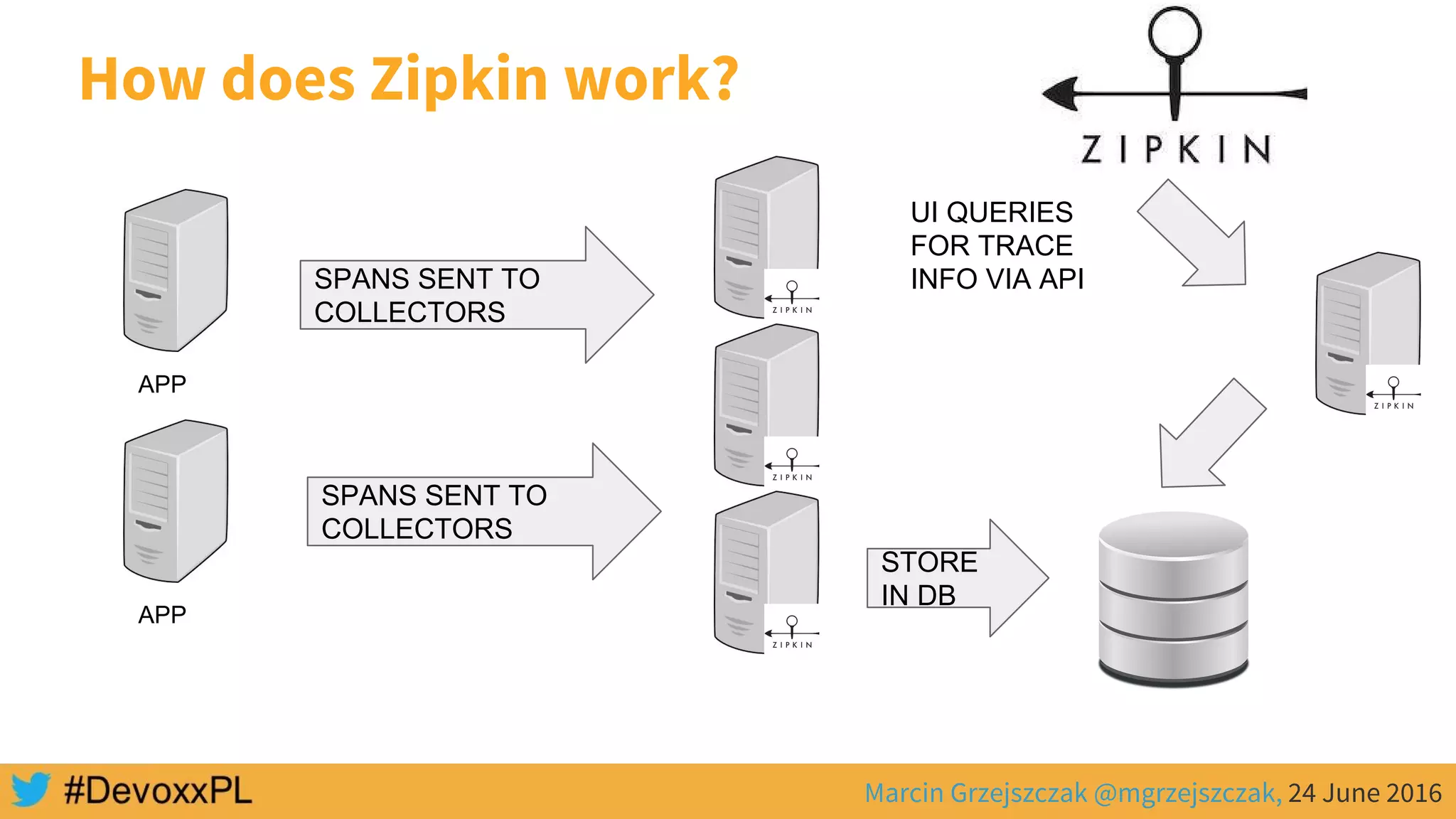 Marcin Grzejszczak @mgrzejszczak, 24 June 2016
How does Zipkin work?
SPANS SENT TO
COLLECTORS
SPANS SENT TO
COLLECTORS
STORE
IN DB
APP
APP
UI QUERIES
FOR TRACE
INFO VIA API
 